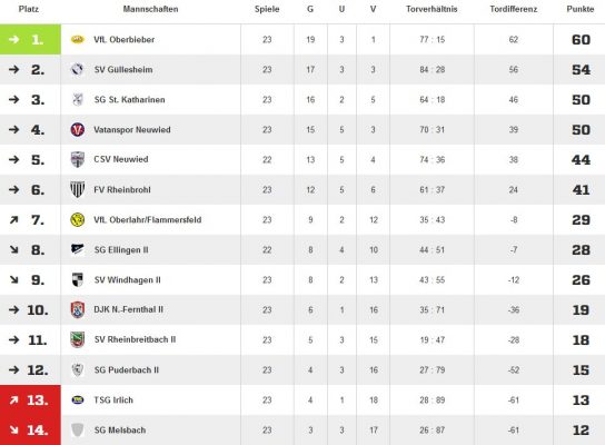 Die Tabelle der Kreisliga B Nord nach 23 von 26 Spielen und "nur" noch 2 Punkte zum Nichtabstiegsplatz.