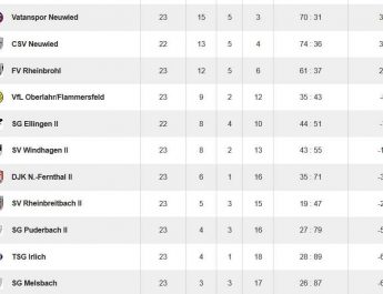 Die untere Tabellenregion der Kreisliga B Nord nach 23 von 26 Spielen.